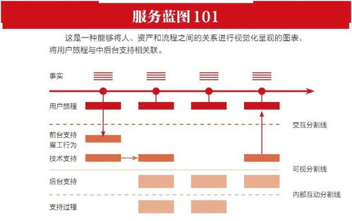 精心設(shè)計(jì)，鑄就卓越 服務(wù)為何源于設(shè)計(jì)而非偶然